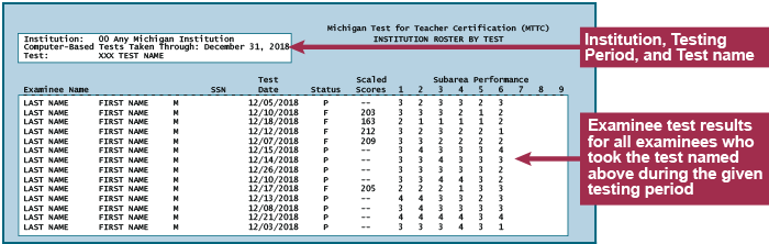 The title line says Michigan Test for Teacher Certification (MTTC), Alphabetical Score Report Roster.