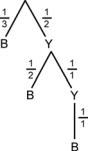 From the origin, 1 over 3 to B and 1 over 2 to Y. From Y, 1 over 2 to B and 1 over 1 to Y. From Y, 1 over 1 to B.